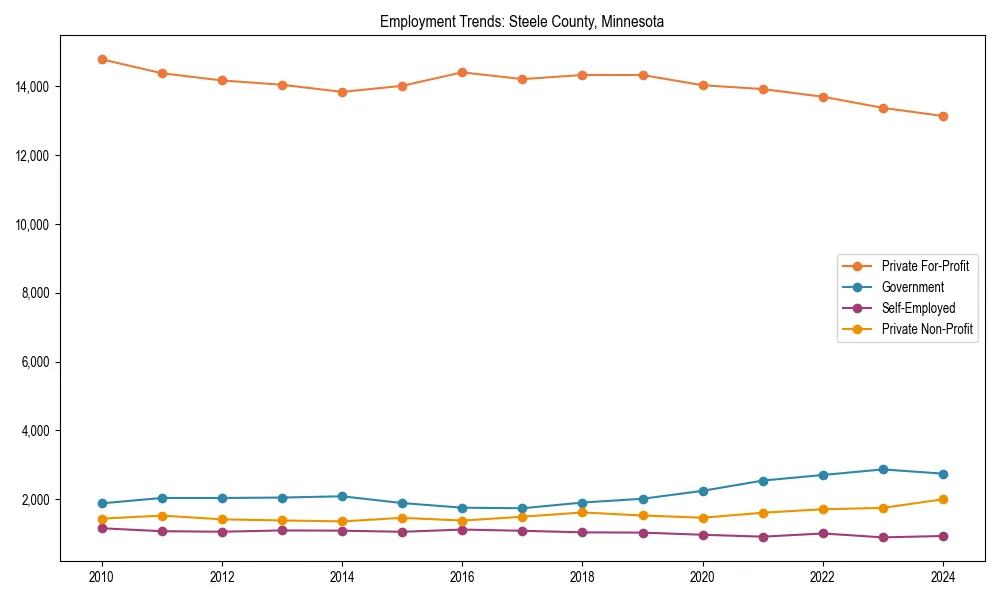 Long-term employment trends in 