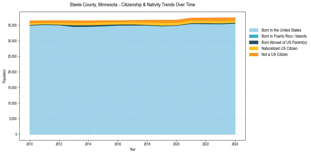 Historical nativity trends for 