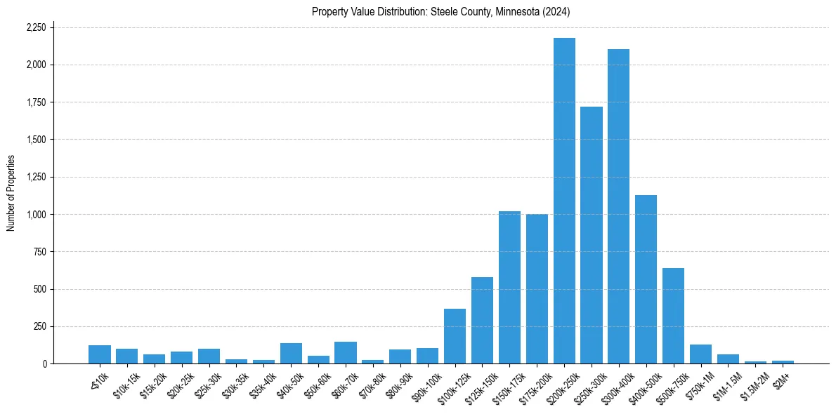 Value Distribution for 
