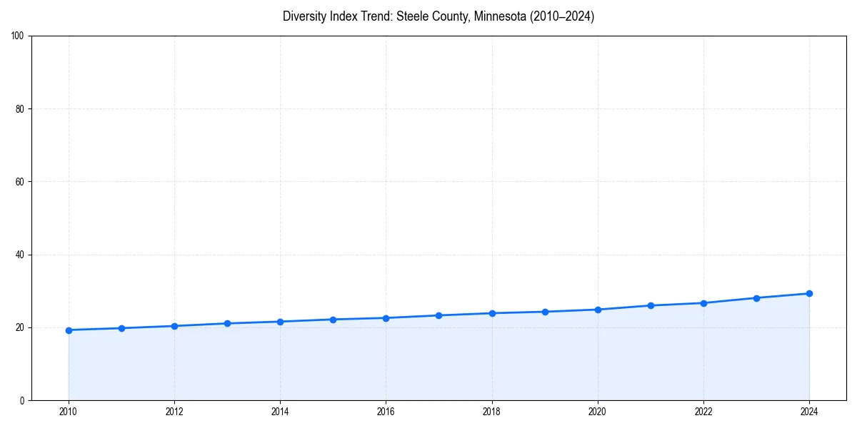 Line chart showing diversity index trends for 