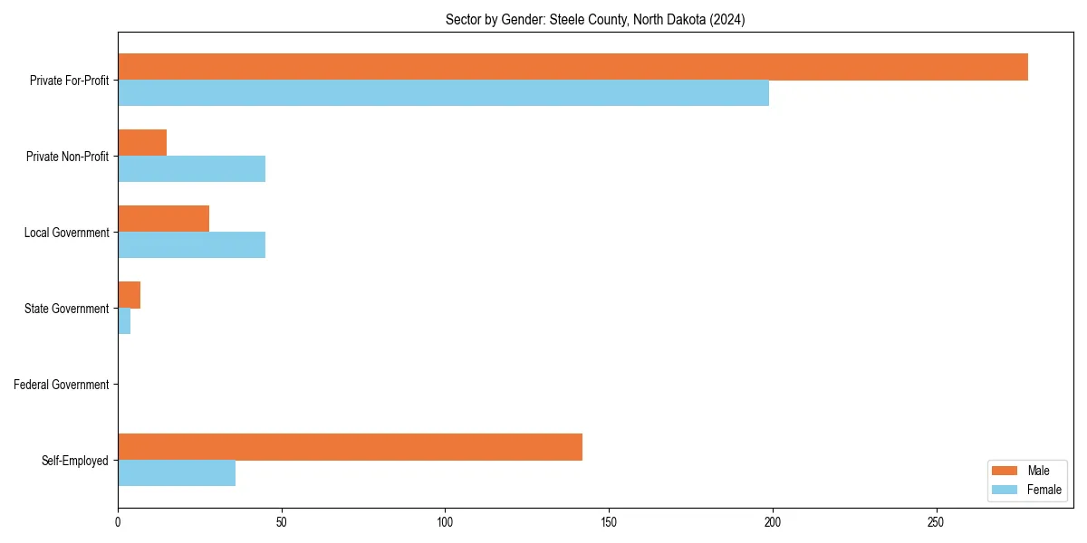 Employment sector breakdown by gender in 