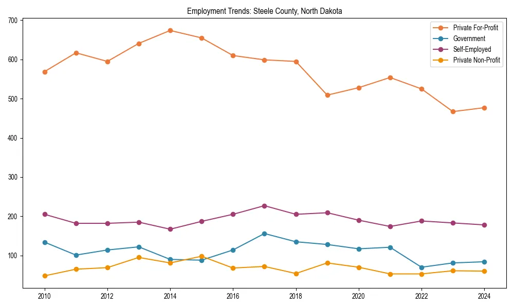Long-term employment trends in 
