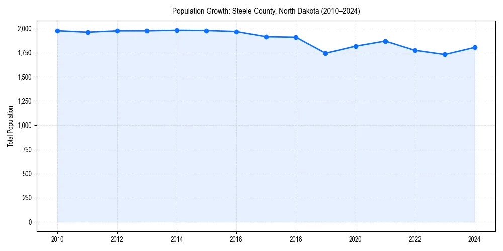 Population trends in 