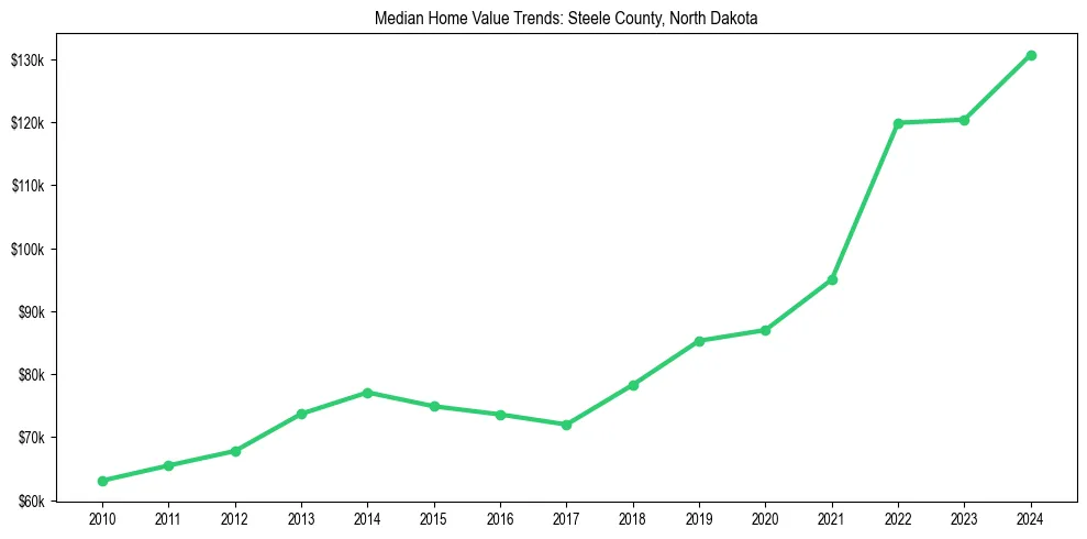 Median property value trends in 