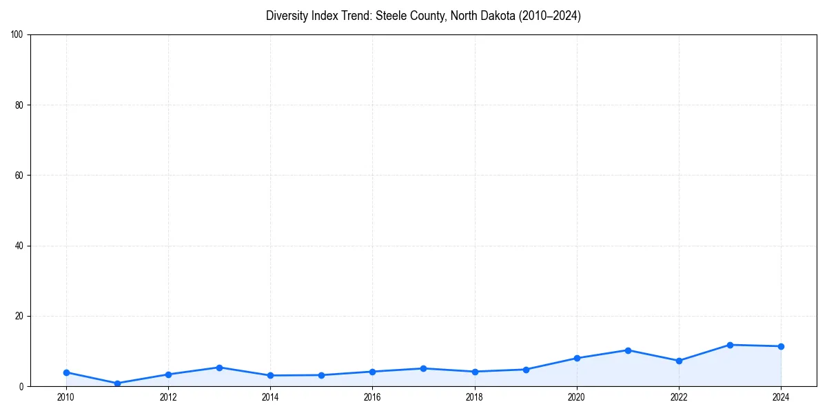 Line chart showing diversity index trends for 