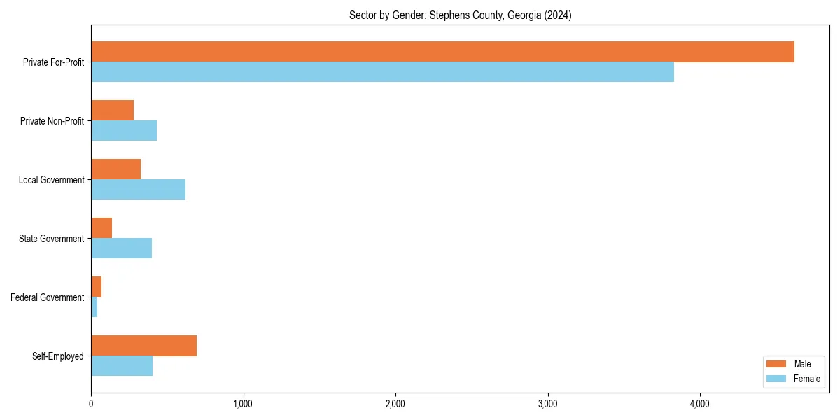 Employment sector breakdown by gender in 