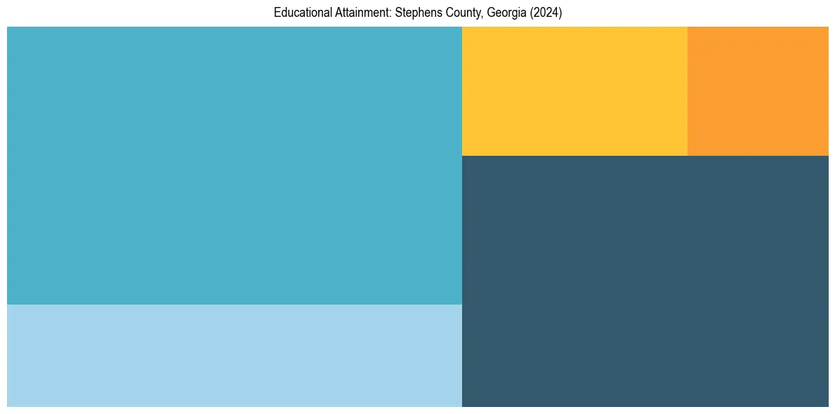 Education Treemap for  in 2024