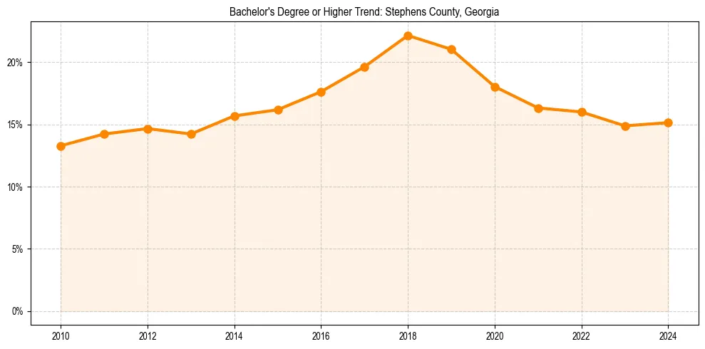 Trend chart showing bachelor degree growth in 