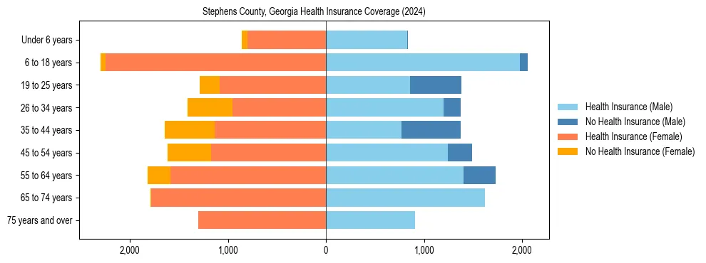Health insurance pyramid for Stephens County, Georgia