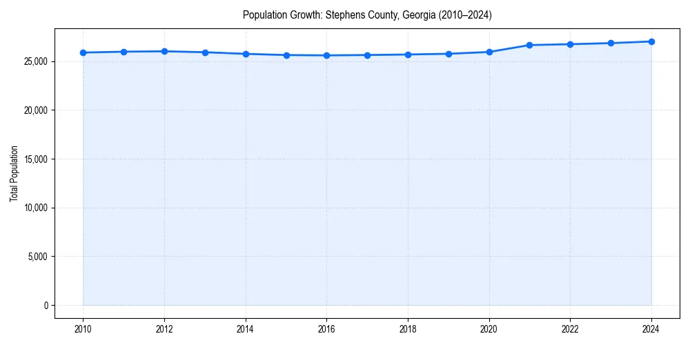 Population trends in 