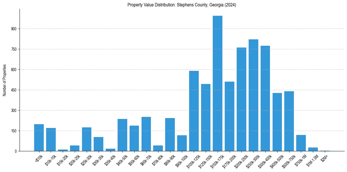 Value Distribution for 