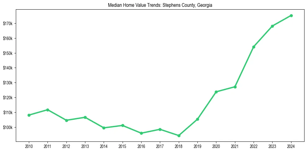 Median property value trends in 