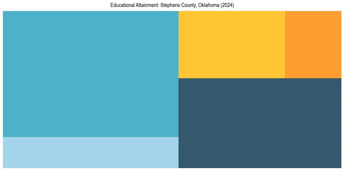 Education Treemap for  in 2024