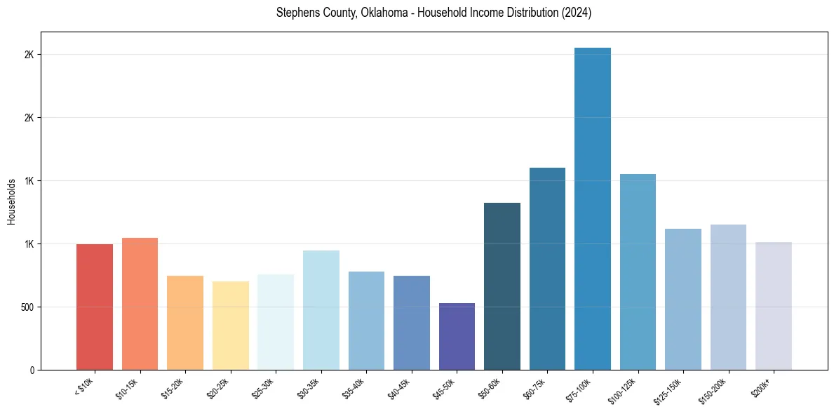 Income Distribution for 