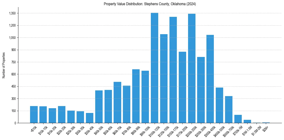 Value Distribution for 