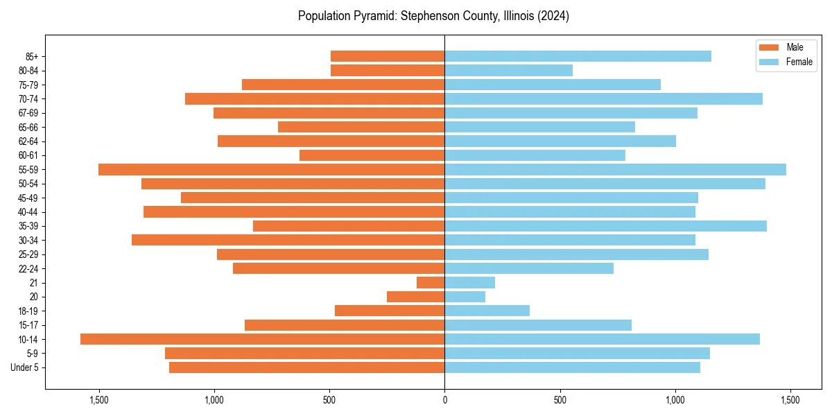 Population pyramid for 