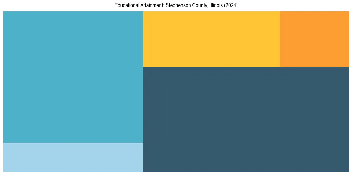 Education Treemap for  in 2024
