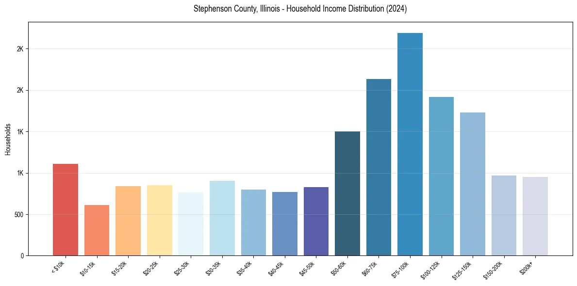 Income Distribution for 