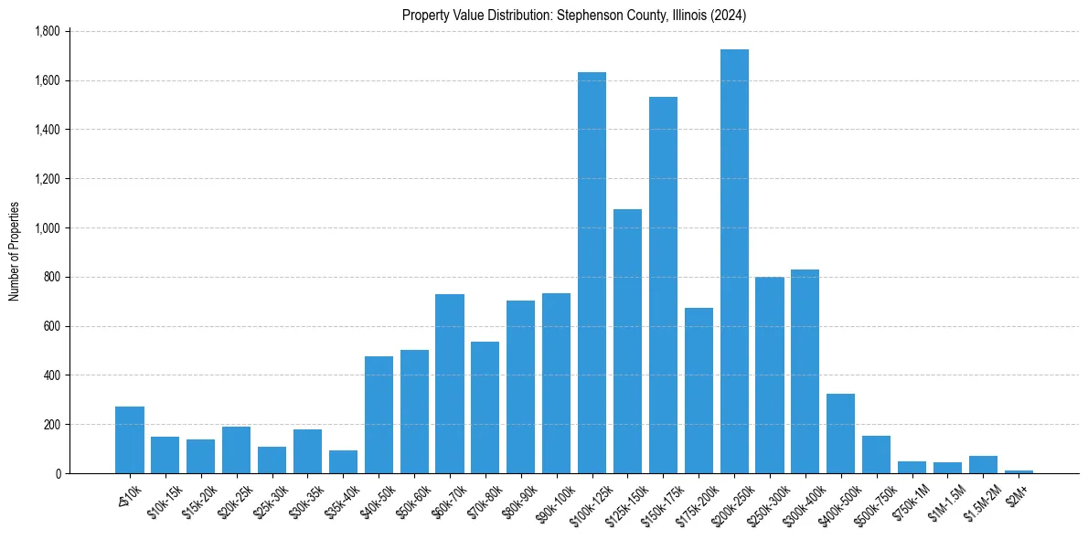 Value Distribution for 