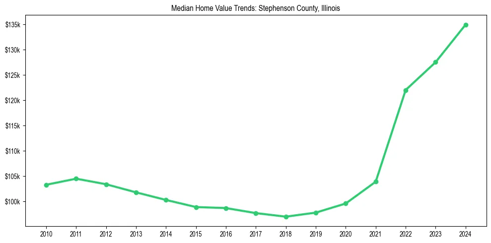 Median property value trends in 