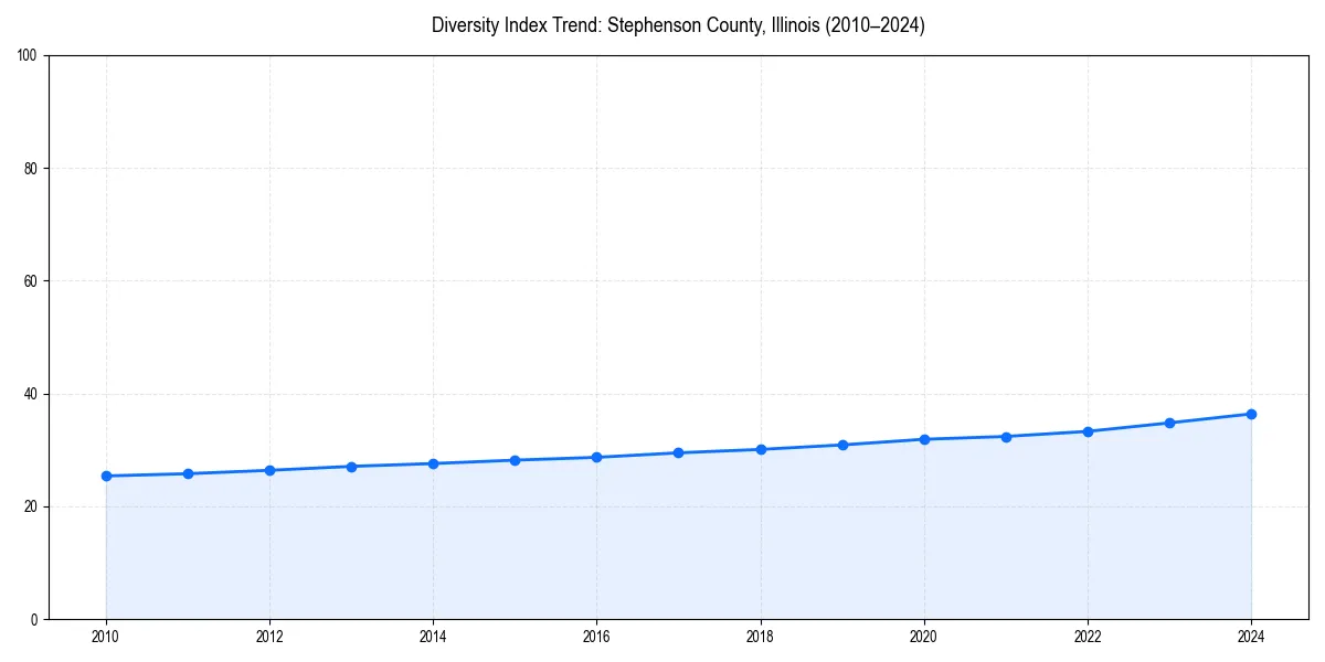 Line chart showing diversity index trends for 
