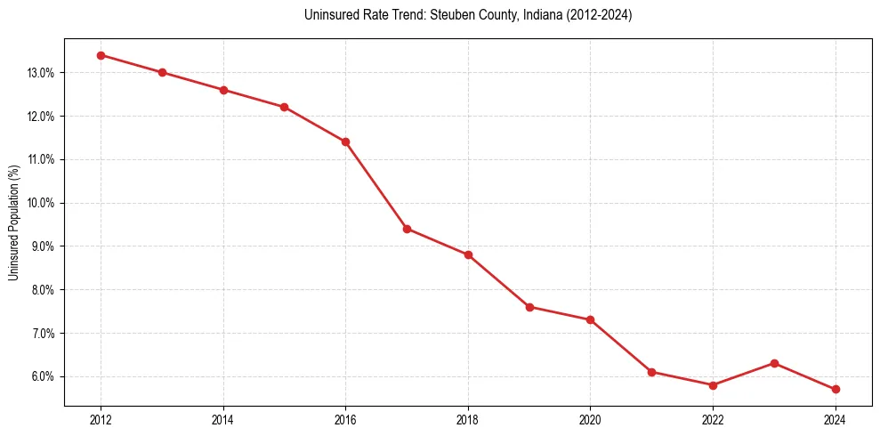 Uninsured trend chart for Steuben County, Indiana