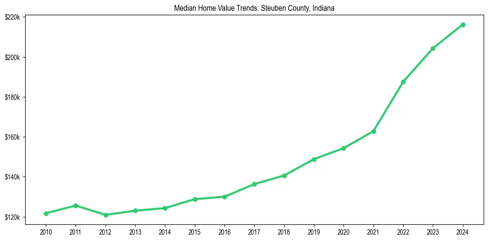 Median property value trends in 