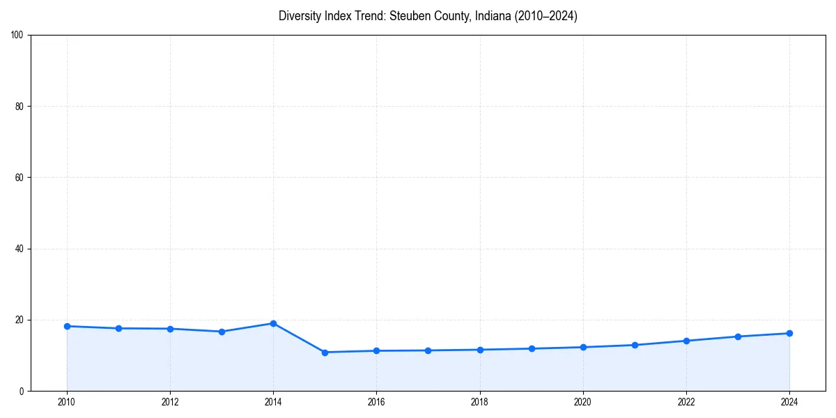Line chart showing diversity index trends for 