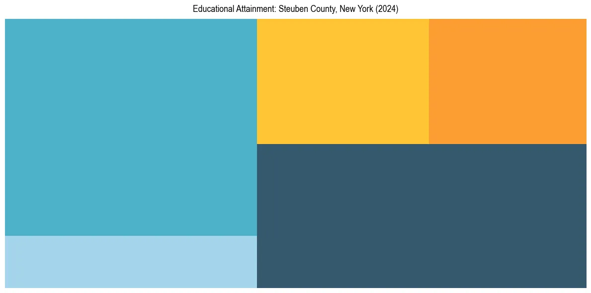 Education Treemap for  in 2024