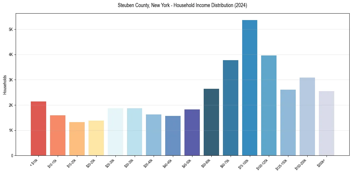 Income Distribution for 