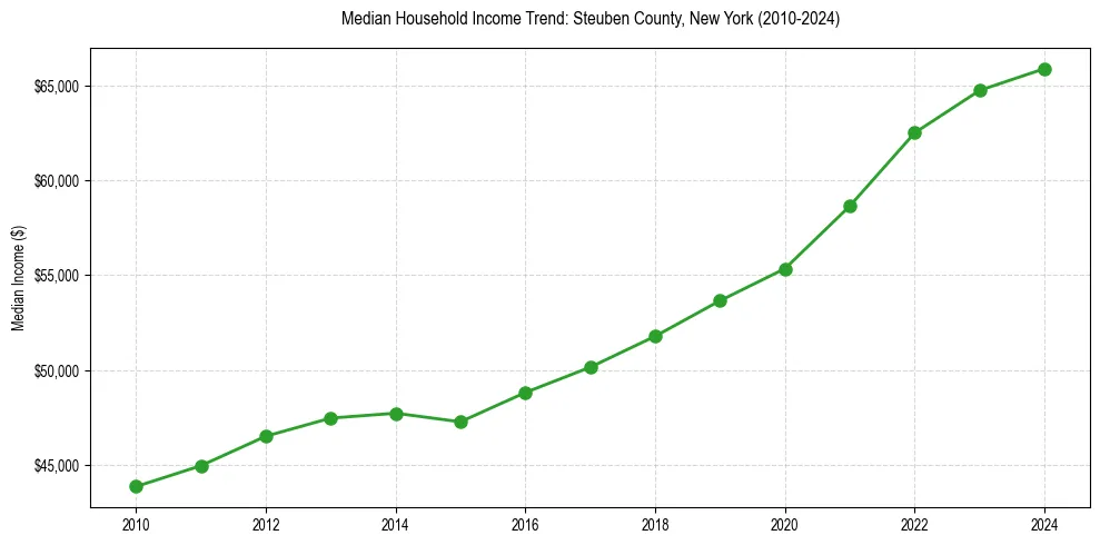 Income trend for 