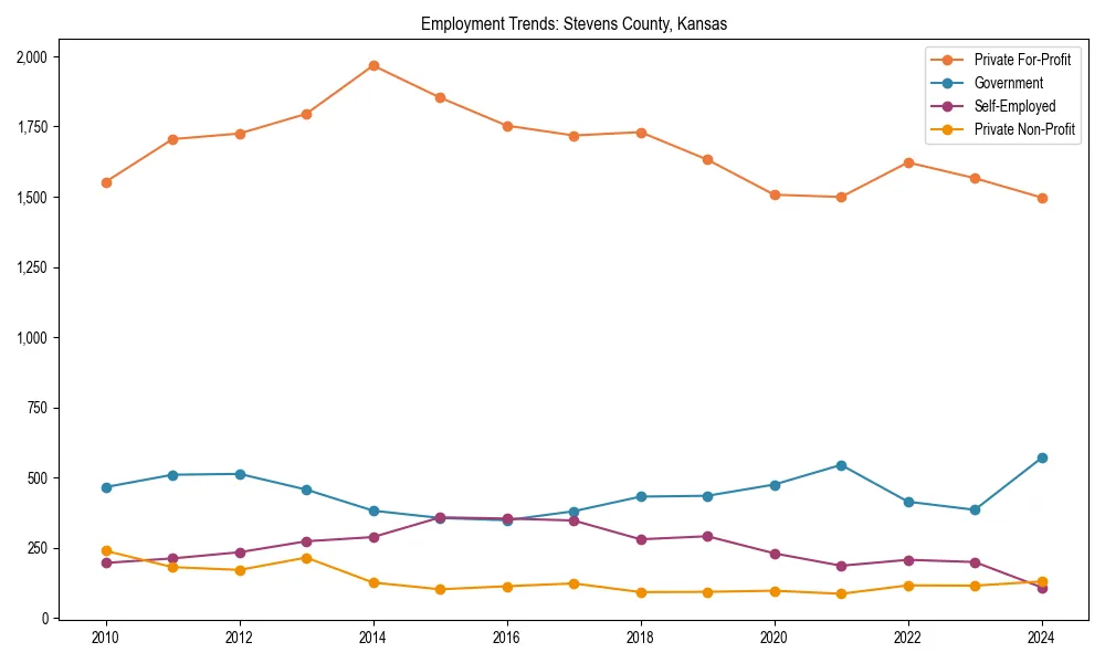 Long-term employment trends in 