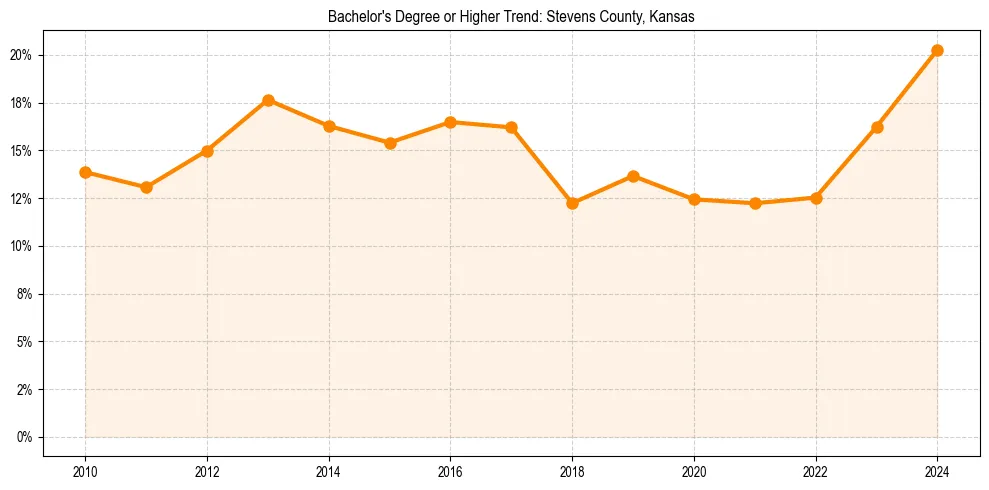 Trend chart showing bachelor degree growth in 