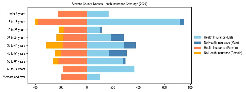 Health insurance pyramid for Stevens County, Kansas