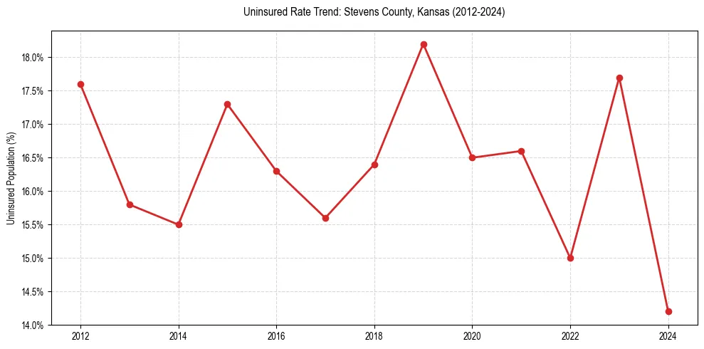 Uninsured trend chart for Stevens County, Kansas