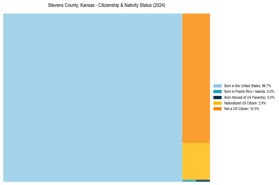 Nativity Treemap for 