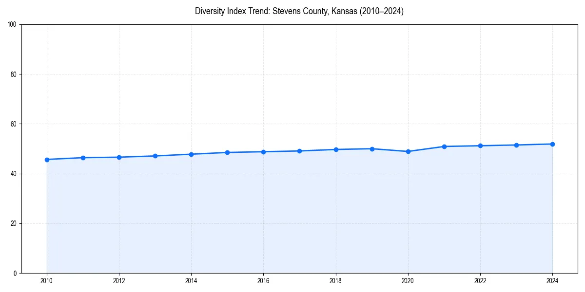 Line chart showing diversity index trends for 