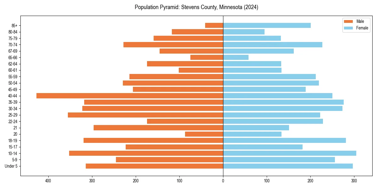 Population pyramid for 