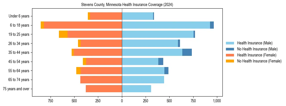 Health insurance pyramid for Stevens County, Minnesota