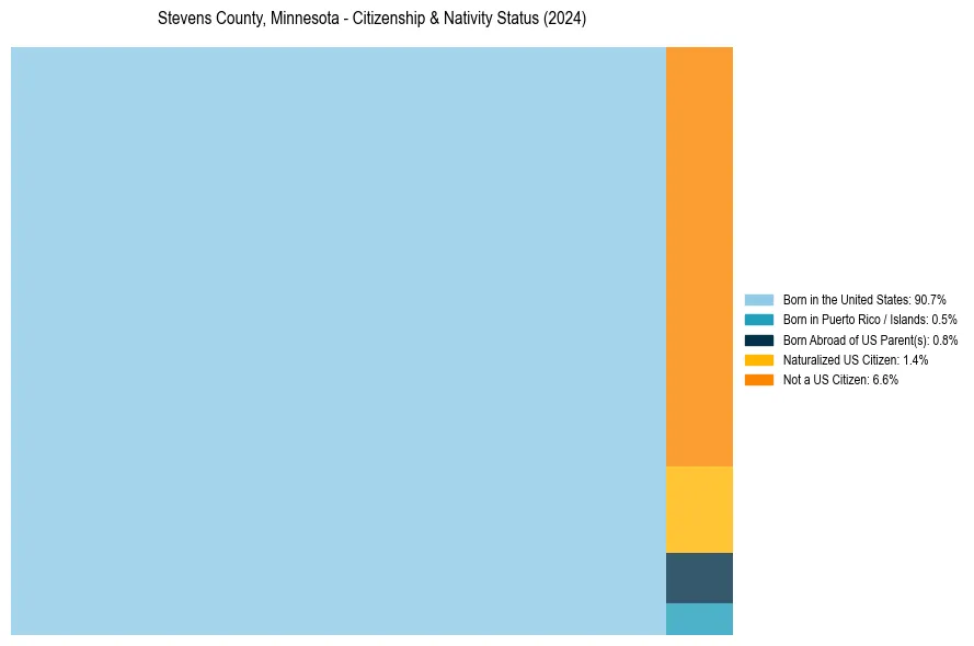 Nativity Treemap for 