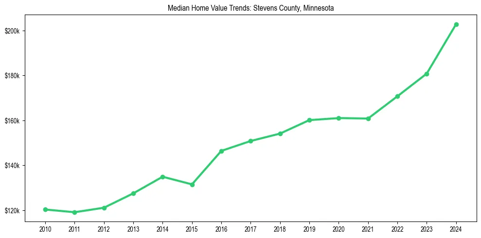 Median property value trends in 