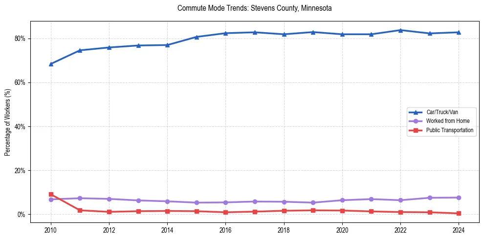 Transportation trends in Stevens County, Minnesota