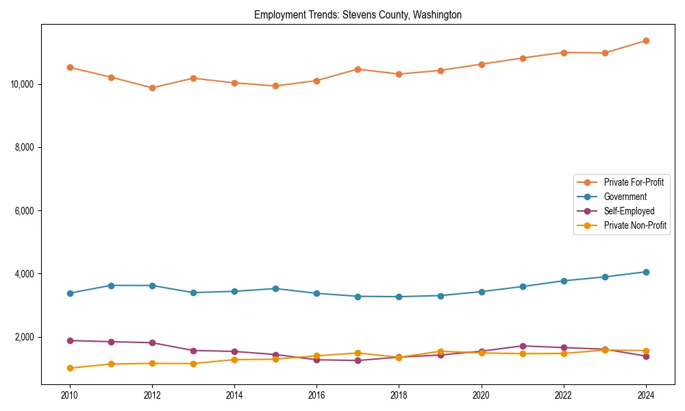 Long-term employment trends in 