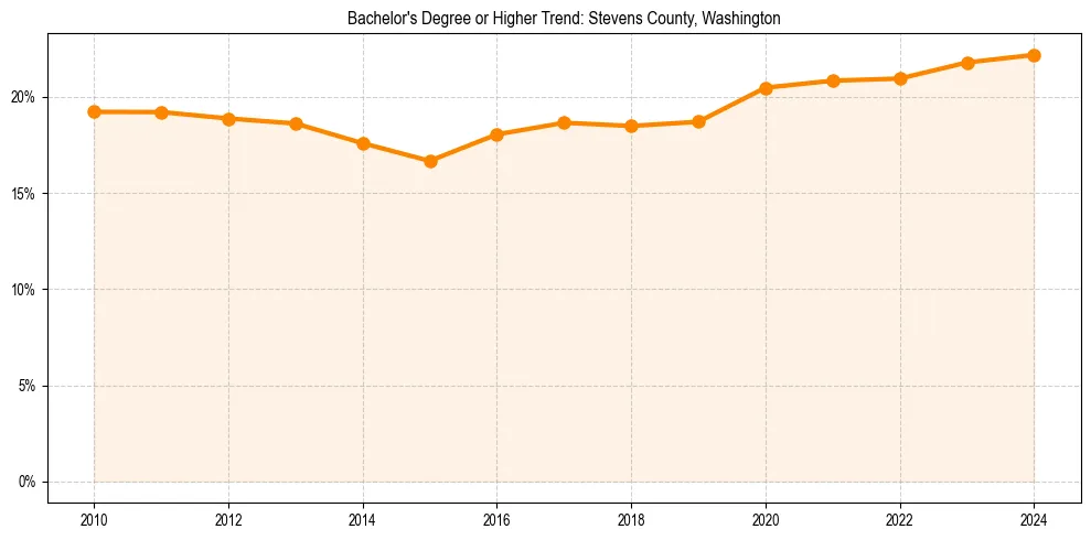 Trend chart showing bachelor degree growth in 