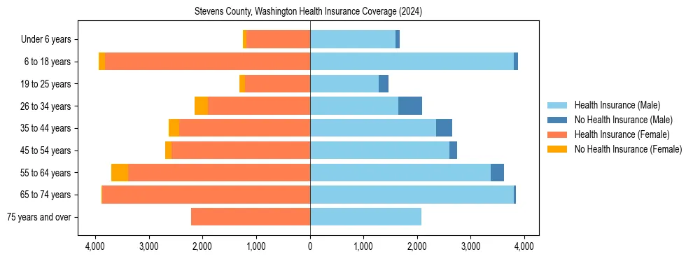 Health insurance pyramid for Stevens County, Washington
