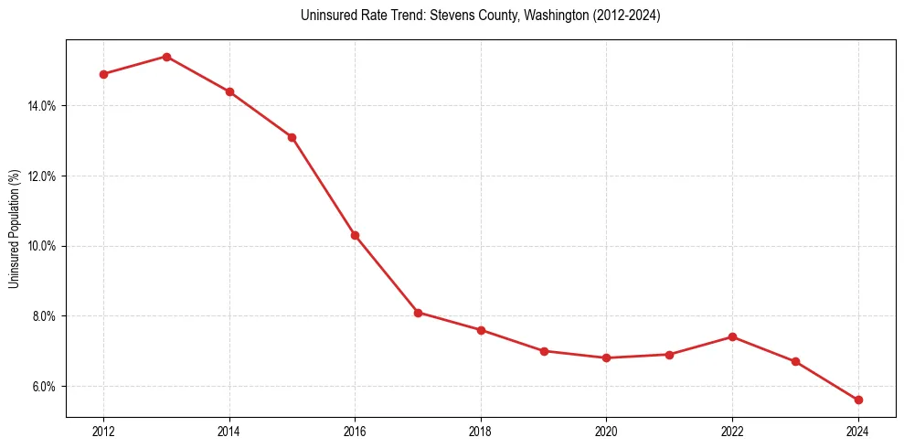 Uninsured trend chart for Stevens County, Washington