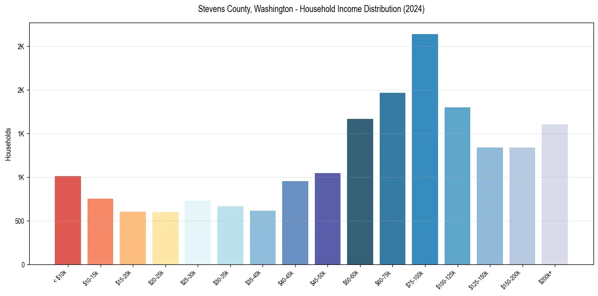 Income Distribution for 