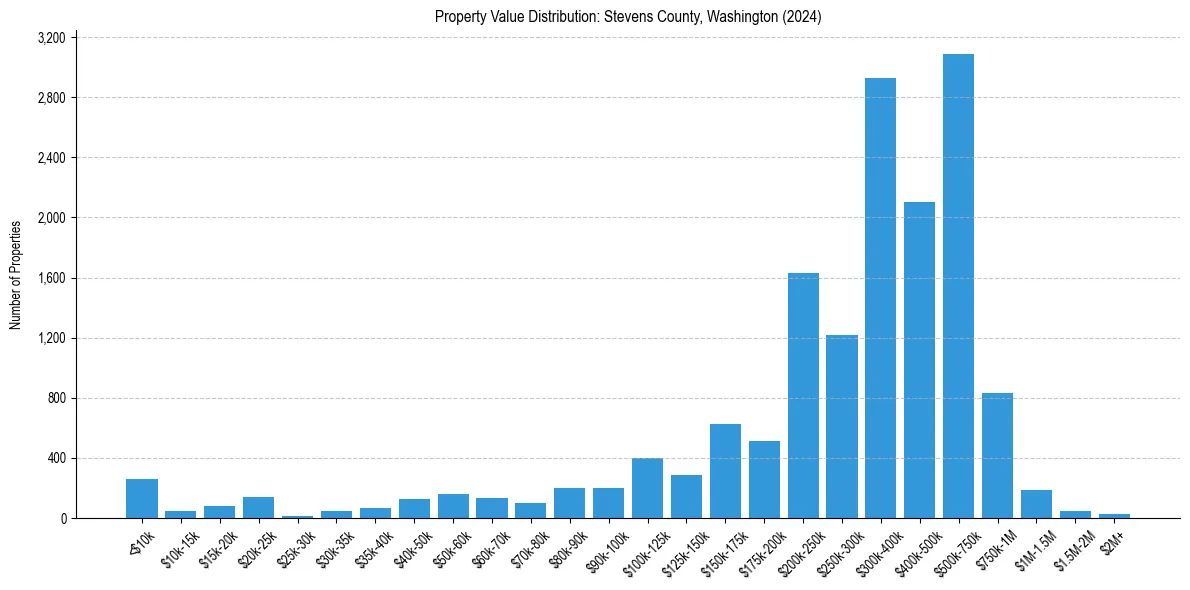 Value Distribution for 