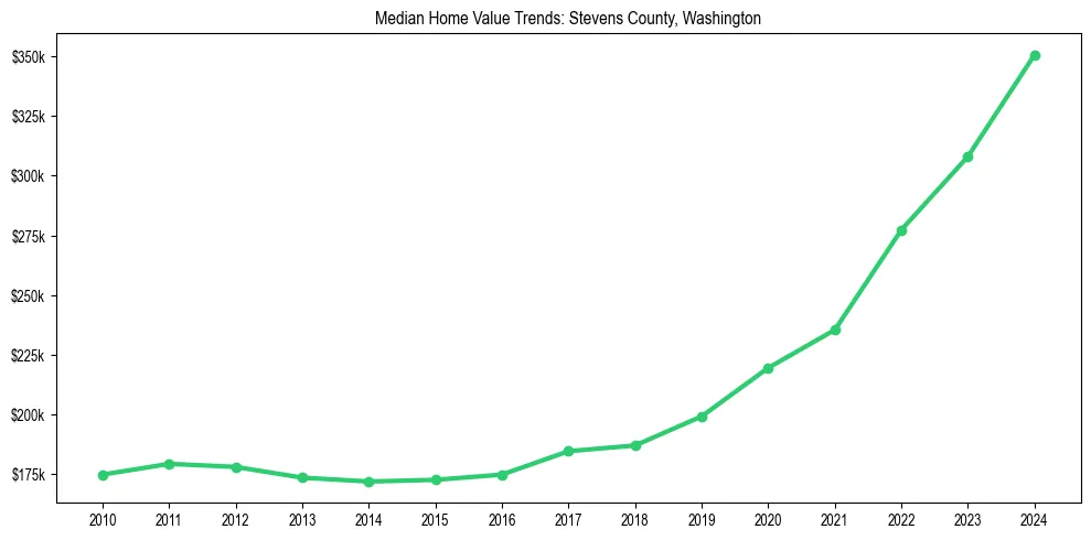 Median property value trends in 