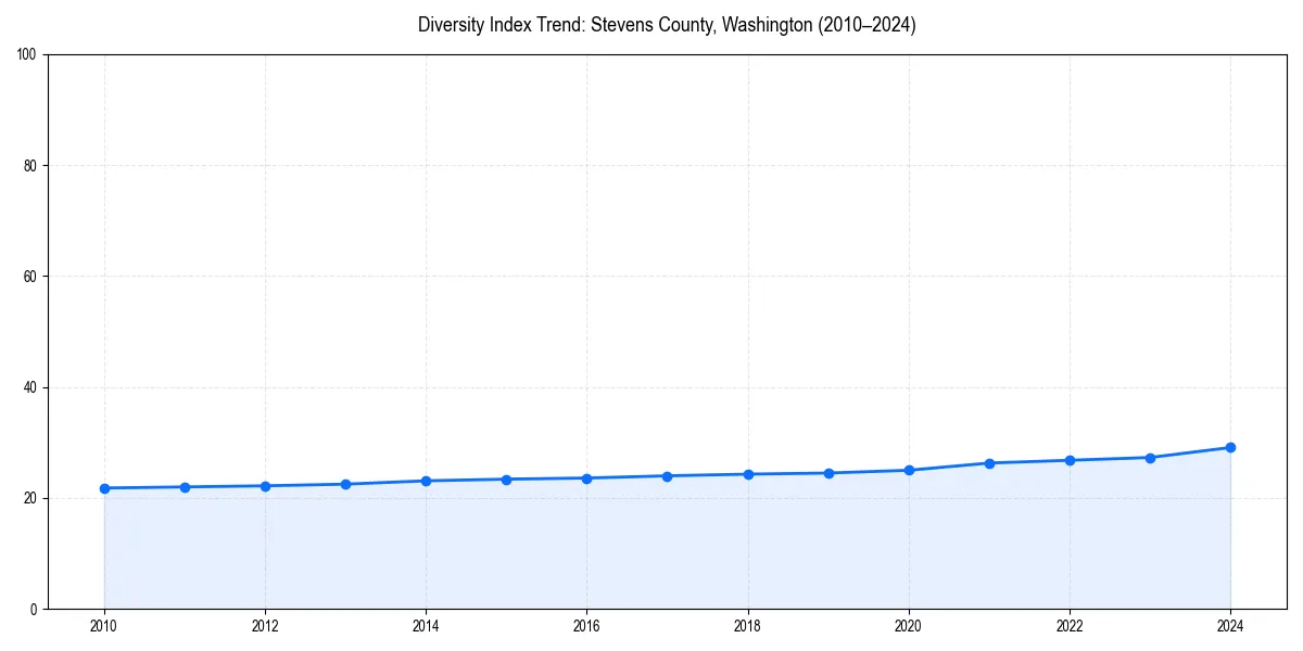 Line chart showing diversity index trends for 